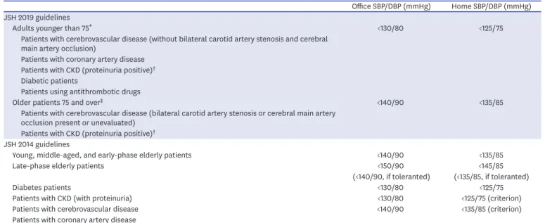 Table 2. Target SBP and DBP in the JSH 2014 and 2019 guidelines