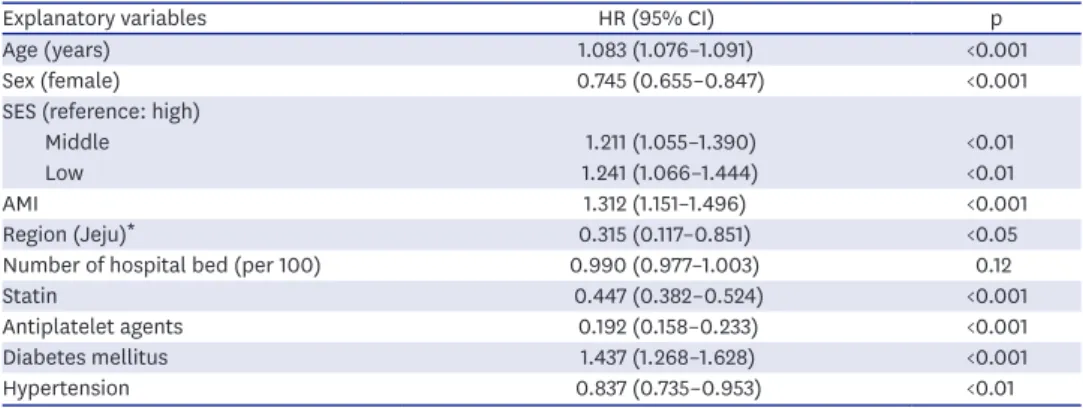 Table 6. Multivariable-adjusted Cox proportional hazard model for all-cause mortality in PCI cohort