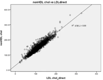 Fig.  2.  Correlation  of  non-HDL  cholesterol  with  direct  LDL  cholesterol  (TG≥400  mg/dL)