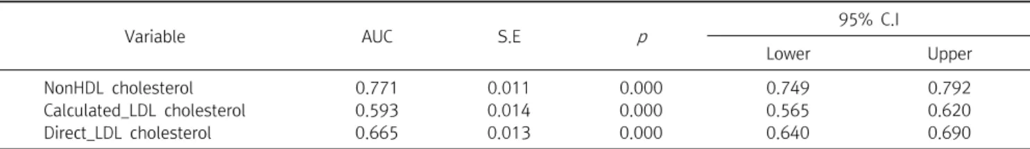 Table  2.  Comparison  of  AUC  between  nonHDL  cholesterol  and  LDL  cholesterol  (direct  &amp;  calculated  value)  by  receiver  operating  characteristics  analysis