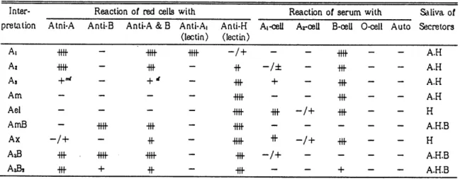 Table  2.  Frequency  distribution  of  A  subgroup  R· 휩 μ  R%  퍼  m x-뼈 ‘ y-A A A A A-π ’  --T  보고되고 있다9)  이러한 원인들중  IgM  항체에 의한  ABO  불일치는  가장 흔히 볼 수 있는 한냉  항체  로서  anti -1  1-f  anti -IH 