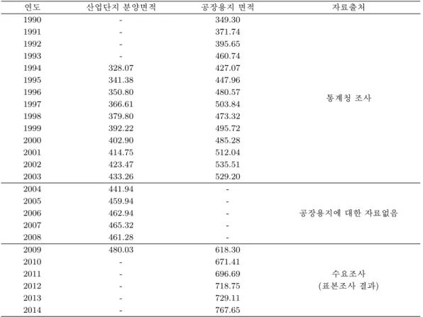 표 2.1. 산업단지 분양 면적, 공장용지 면적 및 표본조사 결과 (산업단지 분양면적은 매년 12월 기준이며 국토해양부 (2009)의 자료임) 연도 산업단지 분양면적 공장용지 면적 자료출처 1990 - 349.30 1991 - 371.74 1992 - 395.65 1993 - 460.74 1994 328.07 427.07 1995 341.38 447.96 1996 350.80 480.57 통계청 조사 1997 366.61 503.84 1998 379.80