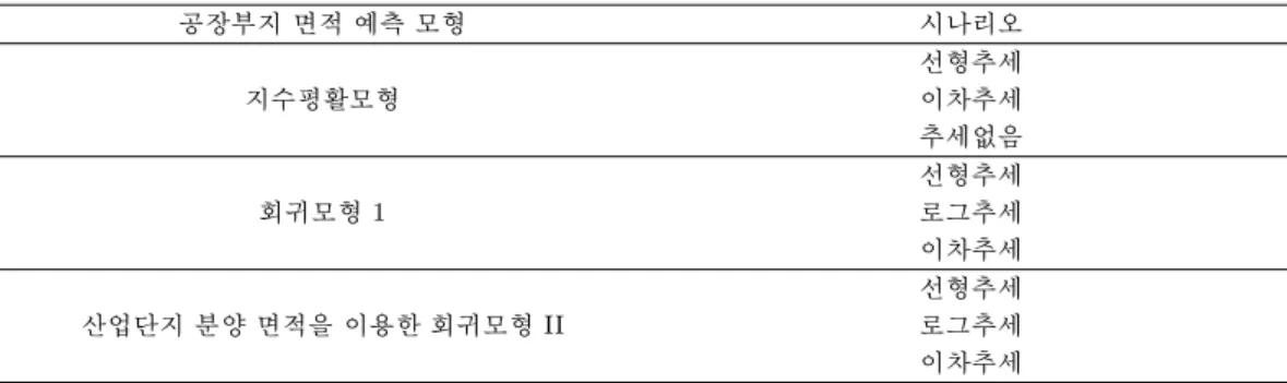 표 3.1. 공장부지 면적 예측 모형 및 시나리오 공장부지 면적 예측 모형 시나리오 지수평활모형 선형추세이차추세 추세없음 회귀모형 1 선형추세로그추세 이차추세 산업단지 분양 면적을 이용한 회귀모형 II 선형추세로그추세 이차추세 표 3.2