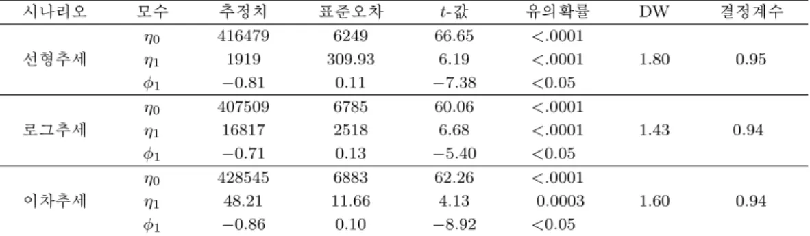 표 3.3. 산업단지 분양 면적 예측모형 적합 결과 시나리오 모수 추정치 표준오차 t- 값 유의확률 DW 결정계수 선형추세 η 0 416479 6249 66.65 <.0001 1.80 0.95η11919309.936.19<.0001 ϕ 1 −0.81 0.11 −7.38 <0.05 로그추세 η 0 407509 6785 60.06 <.0001 1.43 0.94η11681725186.68<.0001 ϕ 1 −0.71 0.13 −5.4