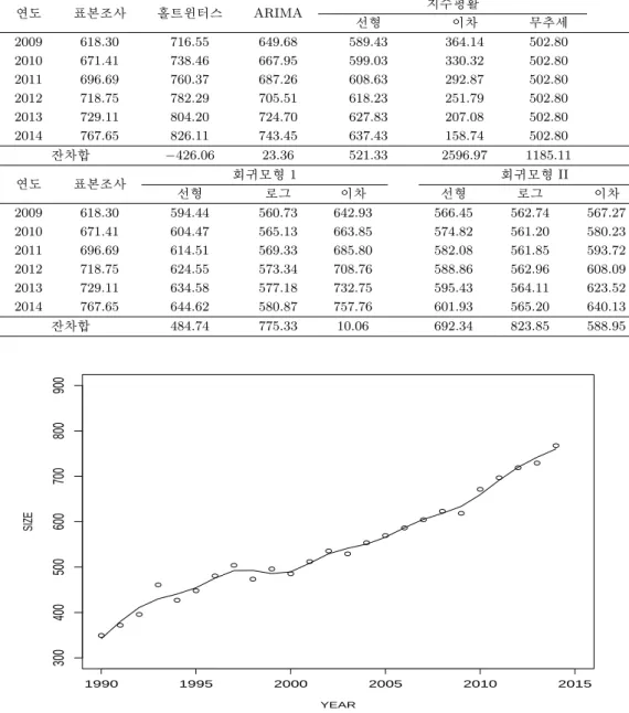 표 3.5. 표본조사 결과와 각 모형의 미래 예측치와의 오차 연도 표본조사 홀트윈터스 ARIMA 지수평활 선형 이차 무추세 2009 618.30 716.55 649.68 589.43 364.14 502.80 2010 671.41 738.46 667.95 599.03 330.32 502.80 2011 696.69 760.37 687.26 608.63 292.87 502.80 2012 718.75 782.29 705.51 618.23 251.79 502.80