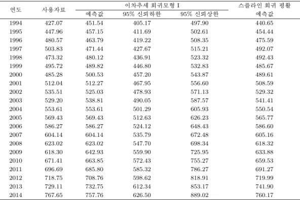 표 4.1. 스플라인 회귀 평활을 사용한 공장용지 예측값 연도 사용자료 이차추세 회귀모형 I 스플라인 회귀 평활 예측값 95% 신뢰하한 95% 신뢰상한 예측값 1994 427.07 451.54 405.17 497.90 440.65 1995 447.96 457.15 411.69 502.61 454.44 1996 480.57 463.79 419.22 508.35 475.59 1997 503.83 471.44 427.67 515.21 492.07 1998 47