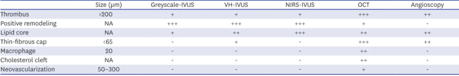 Table 1. Comparison of intravascular imaging modalities for visualization of vulnerable plaque