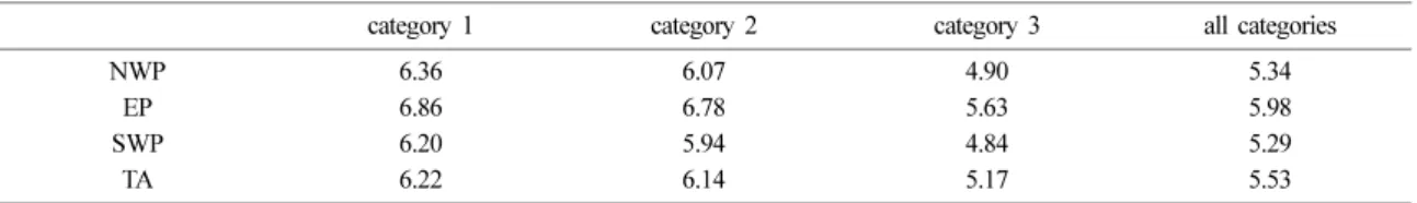 Table 3. Mean PR rain rates for each cloud classification for five year