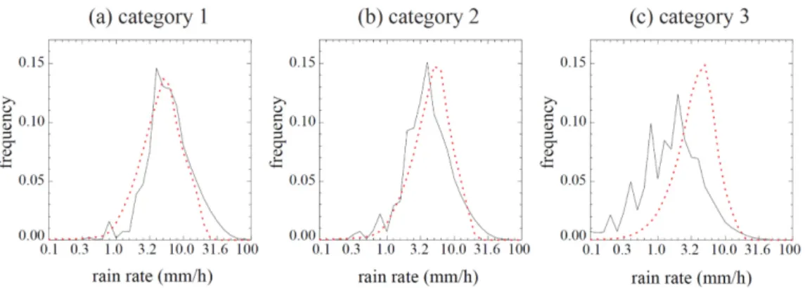 Fig. 2. Relative frequency of the PR (solid line) and TMI (dotted) rain rates for NWP for each category.