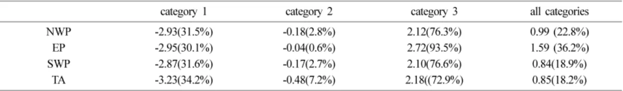 Table 5. Mean storm height (m) for each cloud classification for five years