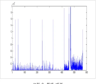그림 9. 최적 임계값과 실험결과 Fig. 9. Optimal threshold and result