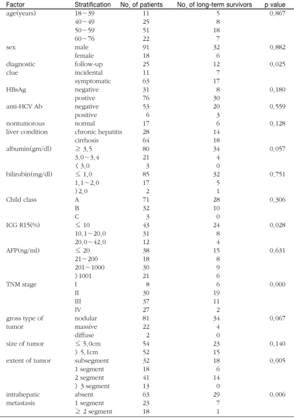 Table 1. Prognostic factors(x 2 test)