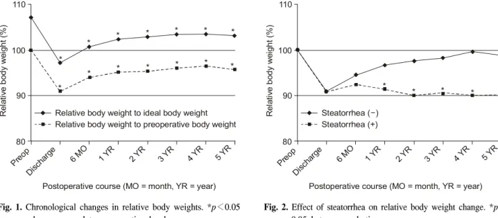 Fig.  1.  Chronological  changes  in  relative  body  weights.  *p＜0.05  when  compared  to  preoperative  levels.