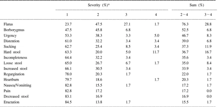 Table  6.  Factors  contributing  to  the  development  of  gastrointestinal  symptoms