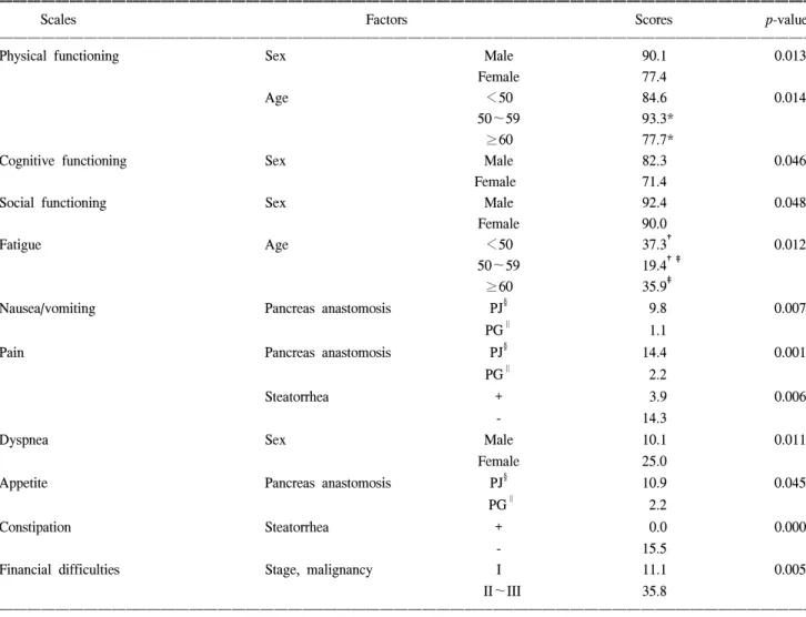 Table  8.  Comparisons  of  quality  of  life  (QOL)  scores  in  each  variable  group