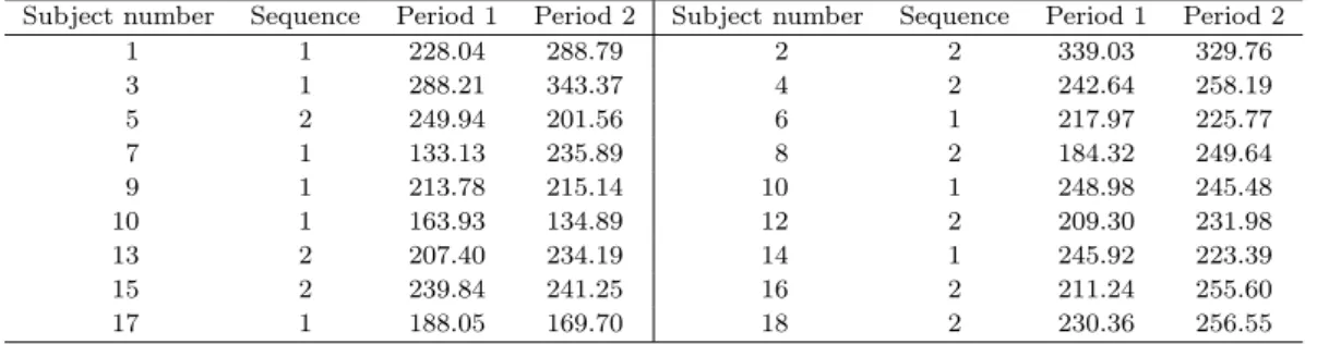 Table 3.1. The AUC 0−∞ values in the study of Steinijans et al. (1989). 2 × 2 crossover design was employed with Sequence 1