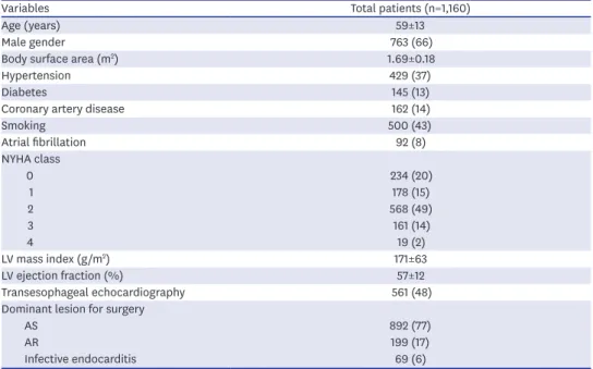 Table 1. Baseline clinical and echocardiographic characteristics