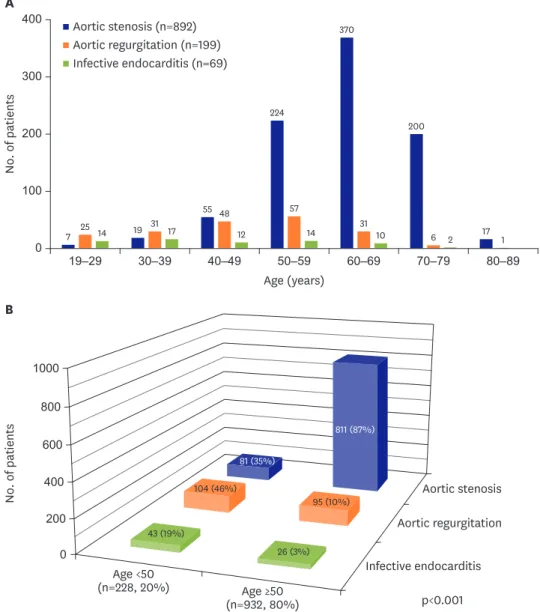 Table 2 shows clinical and surgical characteristics of patient groups, according to dominant  valvular pathology