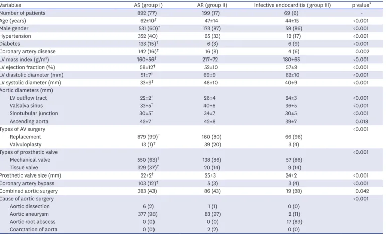 Figure 4 shows the distribution of BAV morphological phenotypes overall and at individual  centers