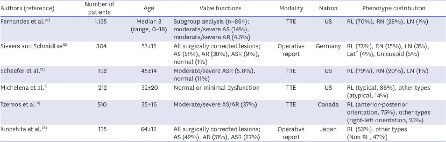 Table 3. BAV phenotypes described in previous research Authors (reference) Number of 