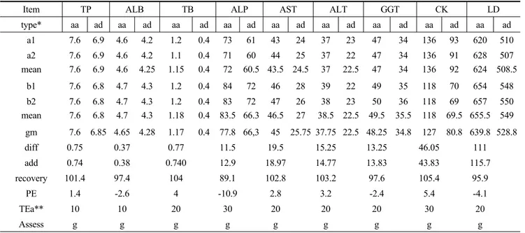 Table 2-2. Summary of population from three times on CRE, BUN, UA, TC, TG,  GLU, AMY, CA, IP
