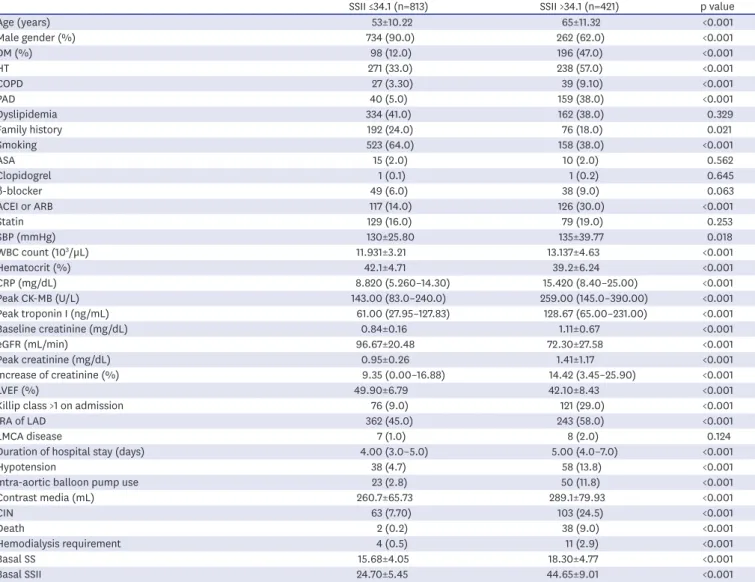 Table 3. Demographic, clinical, laboratory and coronary angiographic characteristics of SSII low and high groups with p value 