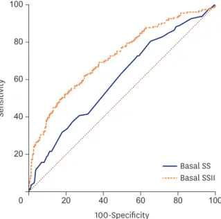 Figure 2. ROC graphics to detect cutoff values of SS and SSII for CIN prediction. 