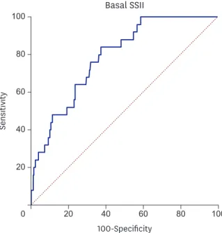 Figure 3. ROC graphics to detect cutoff values of SSII for hemodialysis requirement. 