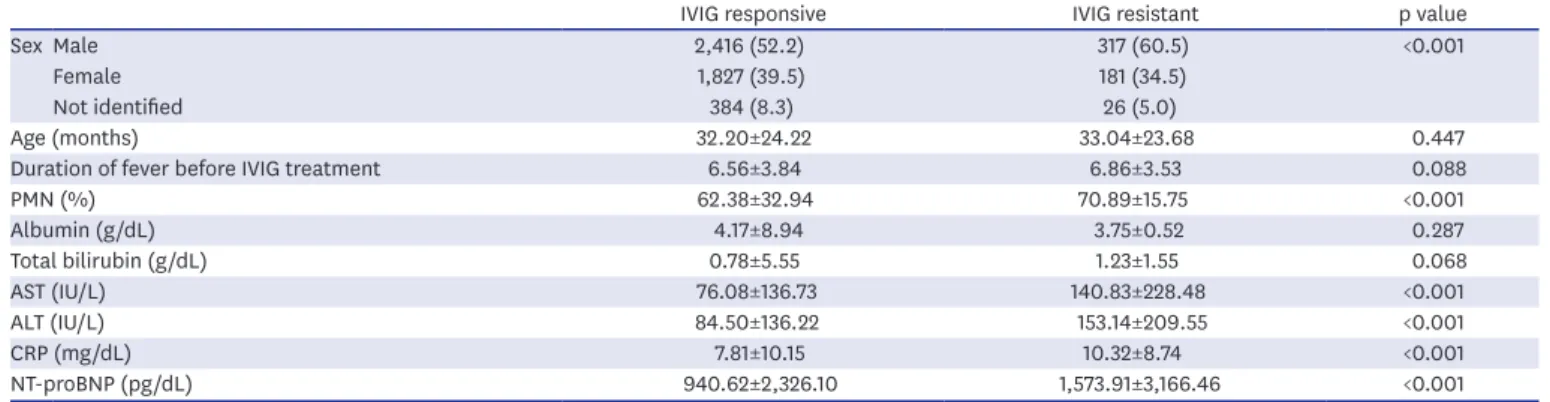 Table 1. Demographic, laboratory characteristics of patients with KD during diagnosis in the IVIG-responsive and IVIG-resistant groups