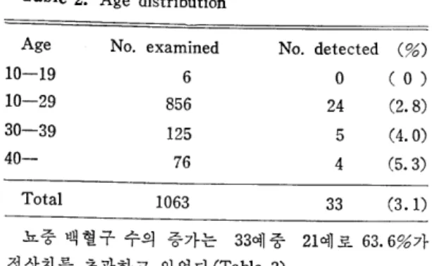 Table  2.  Age  distribution 