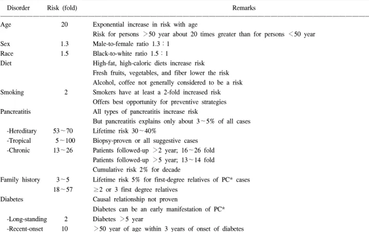 Table  1.  Risk  factors  for  pancreatic  cancer 14