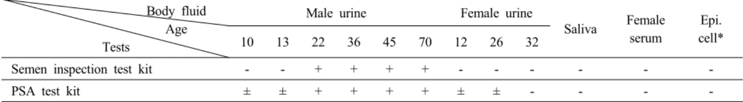 Table 2. Detection-Specificity of a semen by semen inspection rapid test kit and PSA rapid test kit.