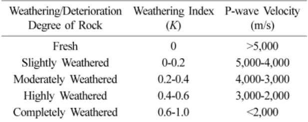 Table 1. Weathering index and corresponding classification by Iliev (1967) Weathering/Deterioration  Degree of Rock Weathering Index( K) P-wave Velocity(m/s) Fresh 0 >5,000 Slightly Weathered 0-0.2 5,000-4,000 Moderately Weathered 0.2-0.4 4,000-3,000 Hi