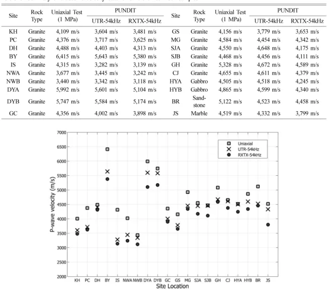 Table 3. Summary of ultrasonic velocity data for different fresh-rock samples