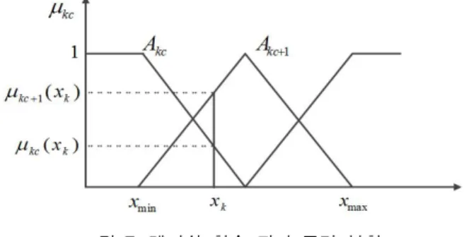 Fig 7. Fuzzy space partition of membership function [3층] 각 규칙의 적합도 계산 각 노드는 입력되는 신호들을 곱하여 상호 결합된 퍼지 부분공간을 형성하며, 각 규칙의 적합도를 계산한 다