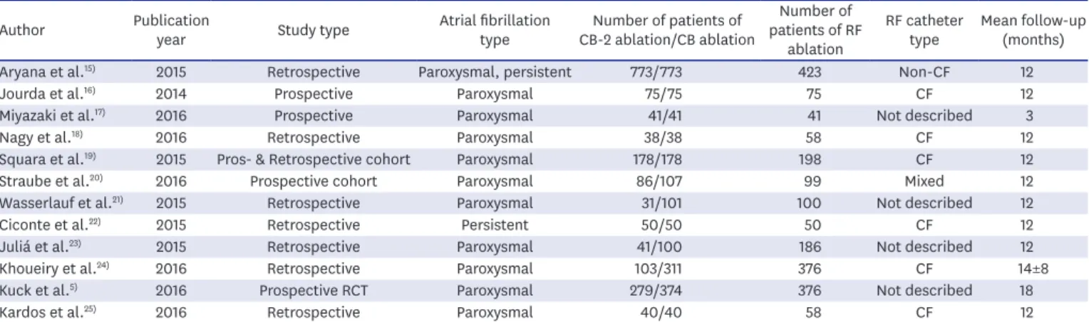 Table 1. Baseline characteristics of included studies Author Publication 