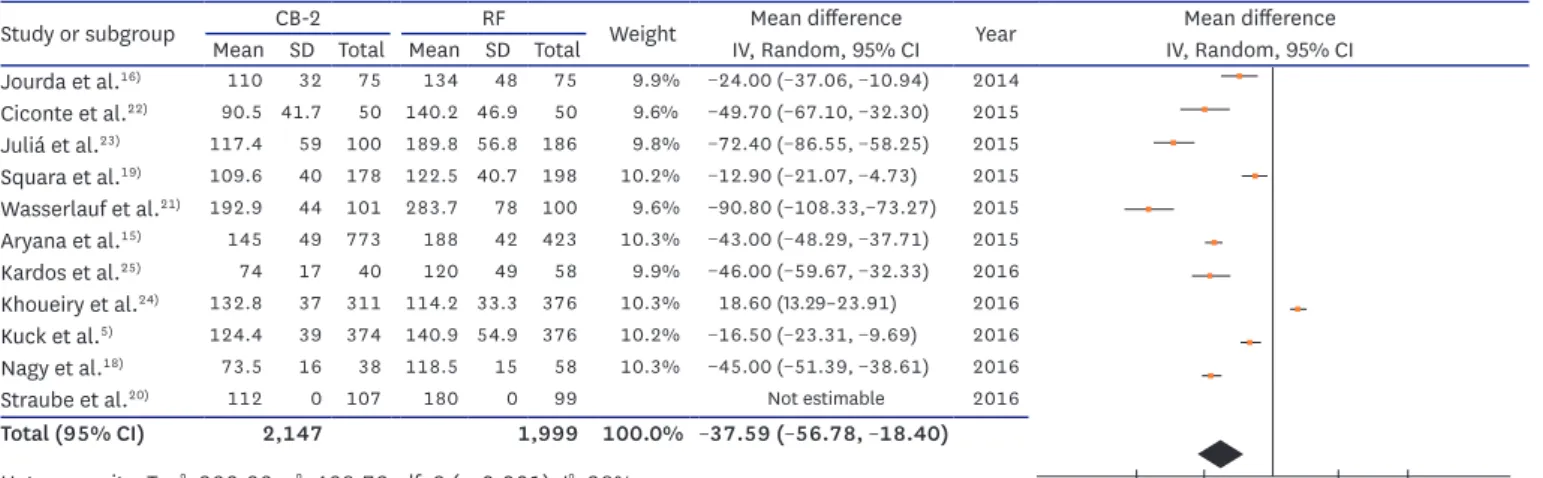 Figure 3. Comparison of procedure time and fluoroscopy time between the second-generation cryoballoon (CB-2) vs