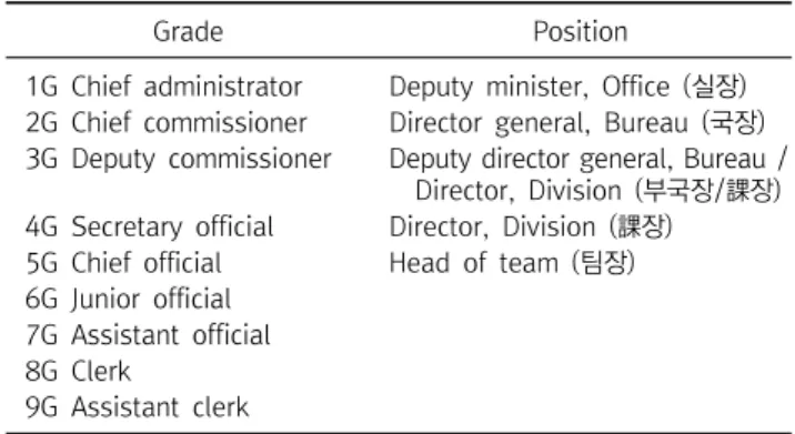 Table  1.  Rank  system  of  public  officials 
