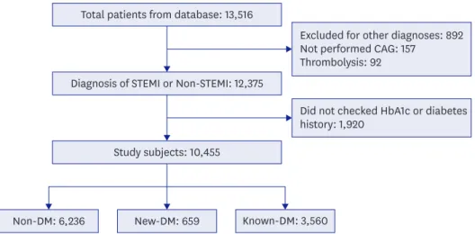Figure 1. Study scheme. From nation-wide multicenter registries, 12,375 patients with myocardial infarction were  analyzed in this study