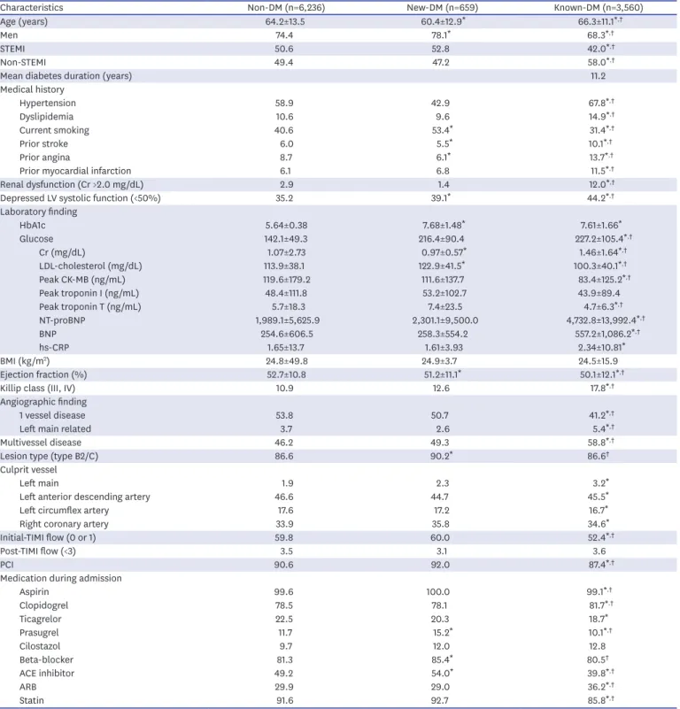 Table 1. Baseline characteristics, clinical performance, and angiographic findings