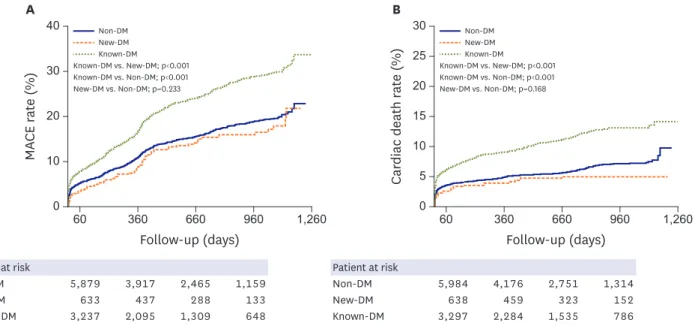 Figure 3. Kaplan-Meier curves for survival free of adverse events and reintervention after AMI