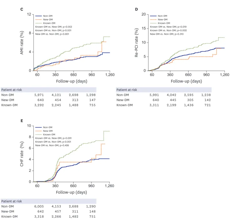 Figure 3. (Continued) Kaplan-Meier curves for survival free of adverse events and reintervention after AMI