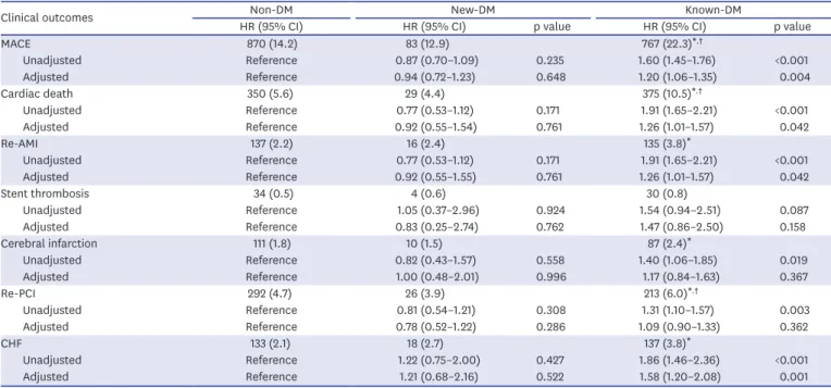 Table 2. Multivariate analysis for clinical outcomes