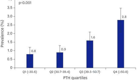 Table 2. ORs for AF by PTH quartiles in 9,007 participants from the Dong-gu study
