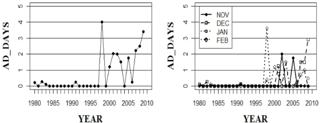 그림 2.1. Time series plot of Asian dust days in the Winter season