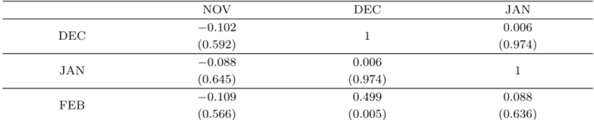 표 2.2. Correlation analysis among months