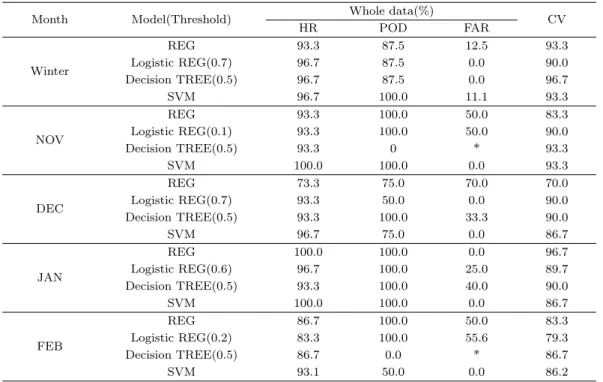 표 3.1. Skill scores of forecast models for each month