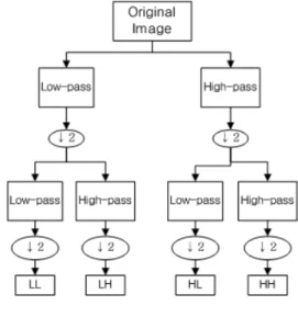 그림  2.  2-D  웨이블릿  변환 Fig.  2.  2-D  Wavelet  transform