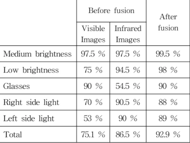 표  4.  웨이블릿  변환  후  각  대역별  인식률  비교 Table  4.  Recognition  at  each  band  after  wavelet 