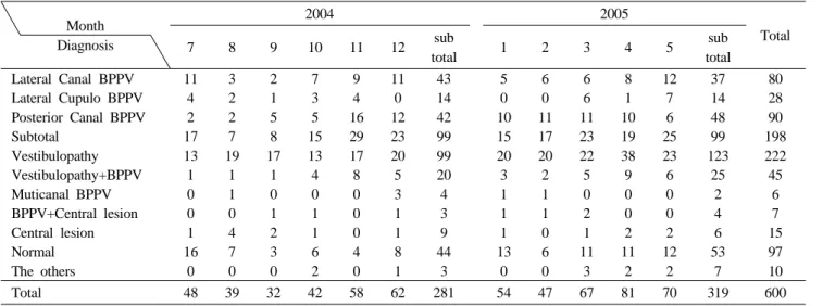 Table 1. The figures classified by dizzness disease from July 2004 to May 2005 (n=600).